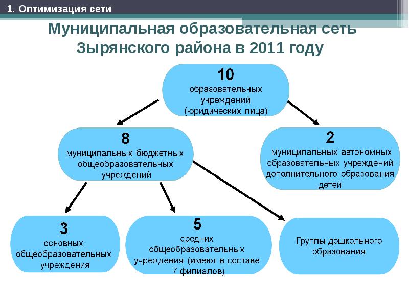 Модели образовательных сетей. Оптимизация сети. Оптимизация сетки. Сеть образовательных организаций дошкольного.