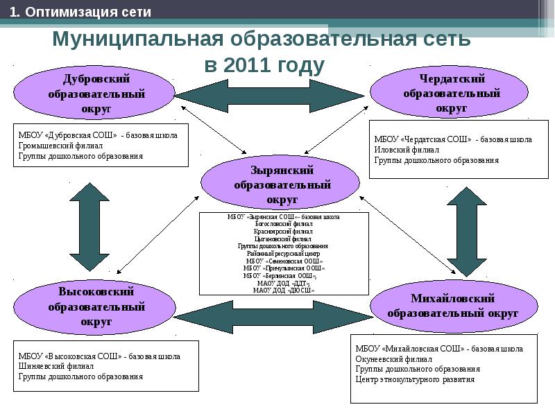 Организация работы образовательного округа. Образовательный округ.