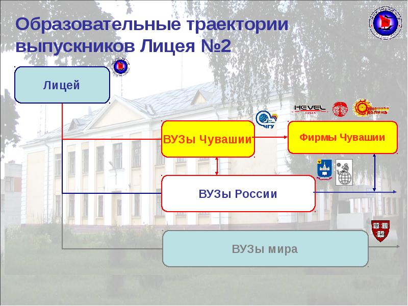 Что относится к образовательным учреждениям лицей выставочный зал школа больница