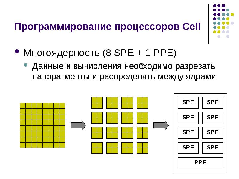 Количество сложный. Архитектура процессора Cell. Cell be процессор. Основы программирования процессора. Программируемый процессор.