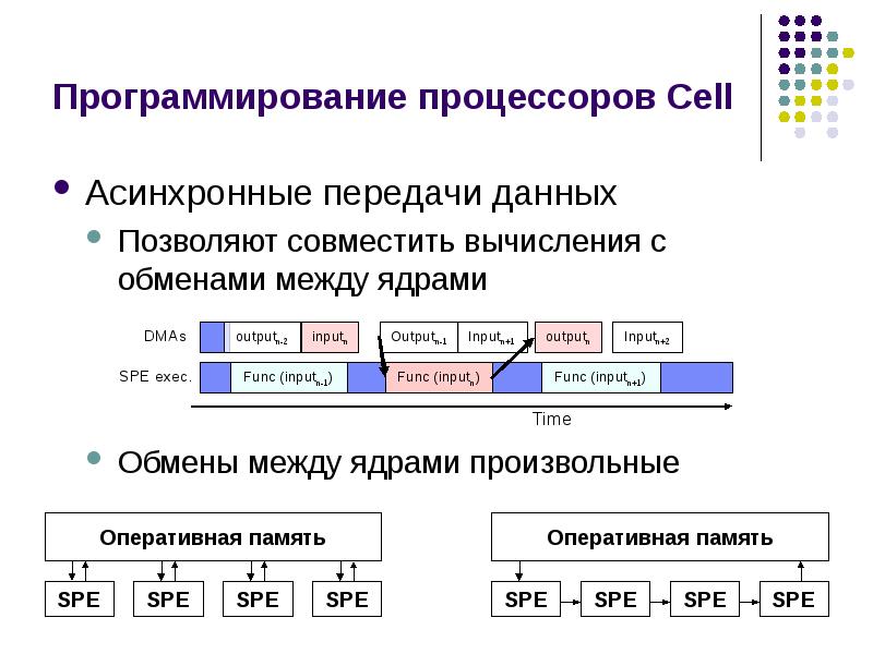 Время обмена. Основы программирования процессора. Язык программирование процессоров. Программируемый процессор.