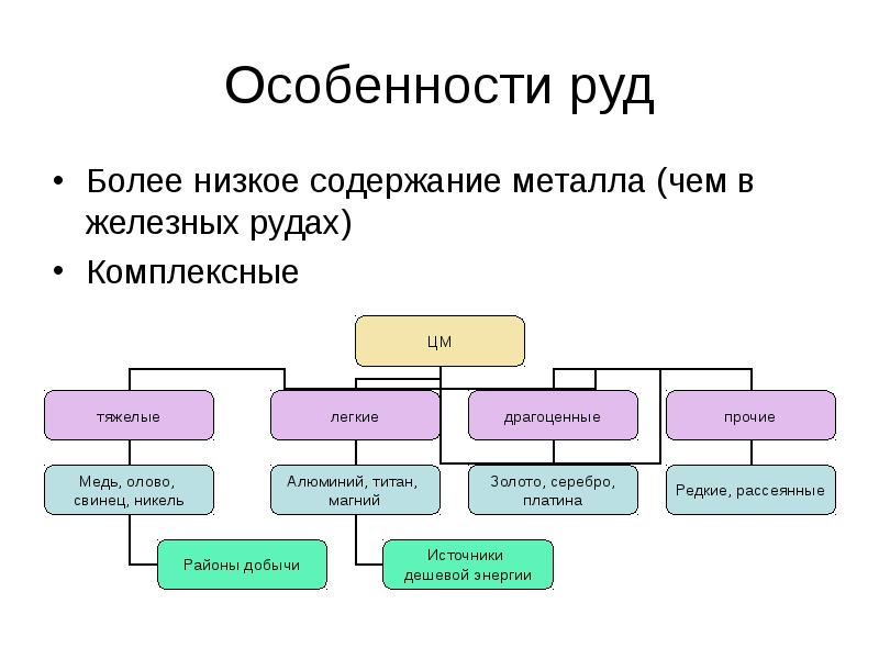 Какие особенности можно. Особенности руд цветных металлов. Особенности РДС цветных металлов. Характеристика руд цветных металлов. Особенности рудных ископаемых.