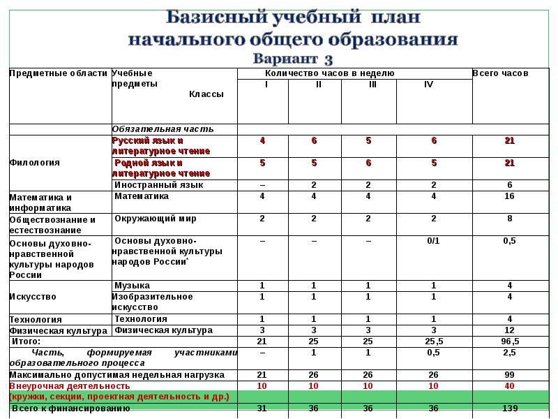 Планирование начальных образований