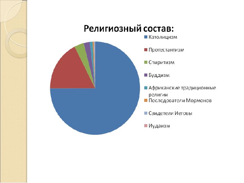 Постройте круговую диаграмму расово этнического состава населения мексики