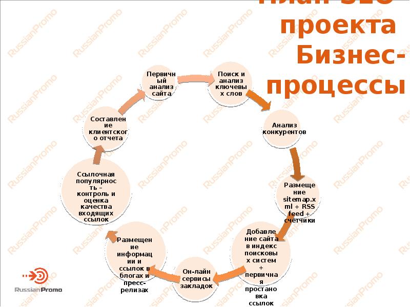 Управление seo проектами