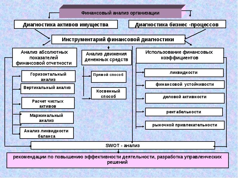 Анализ финансового состояния презентация