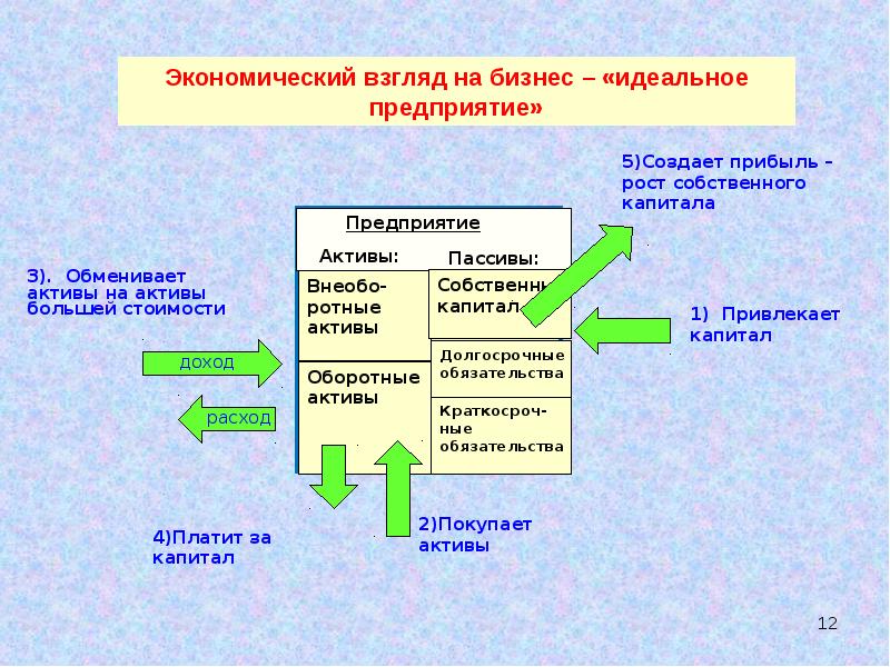 Экономические взгляды примеры. Экономические взгляды. Идеальное предприятие. Экономические воззрения Явлинского. Активы обязательства капитал.