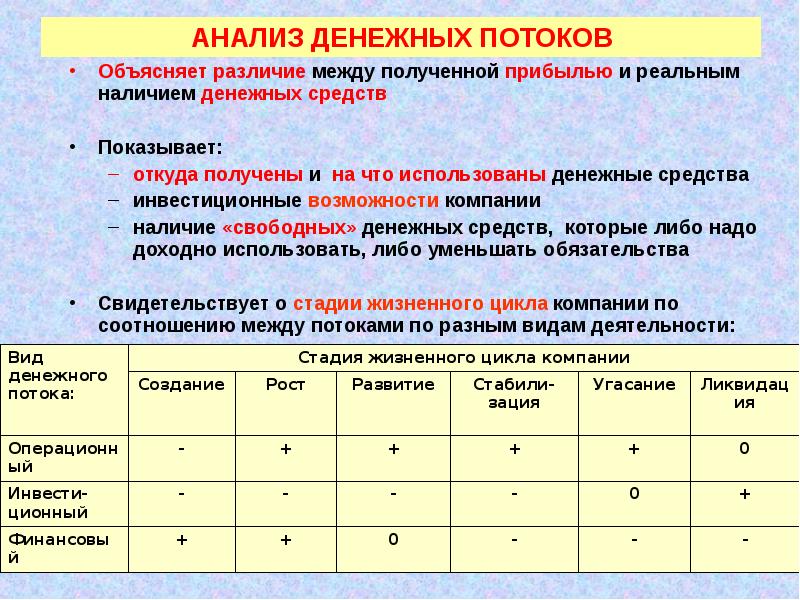 Анализ денежных средств