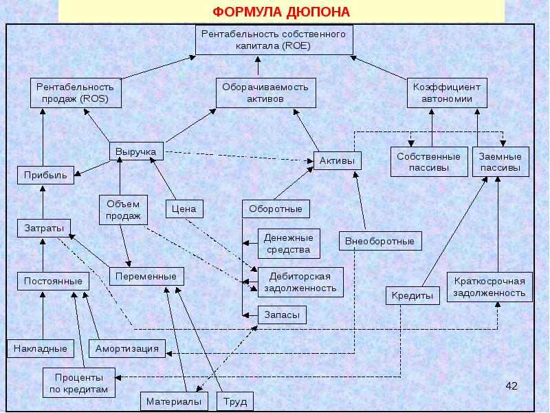 Модель дюпона