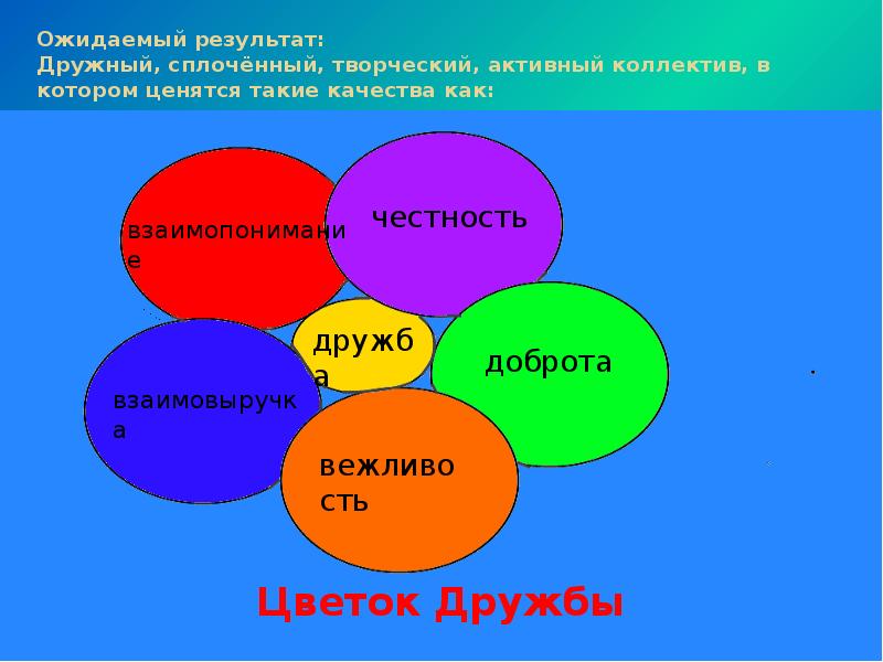 Проект по орксэ дружба начинается с улыбки