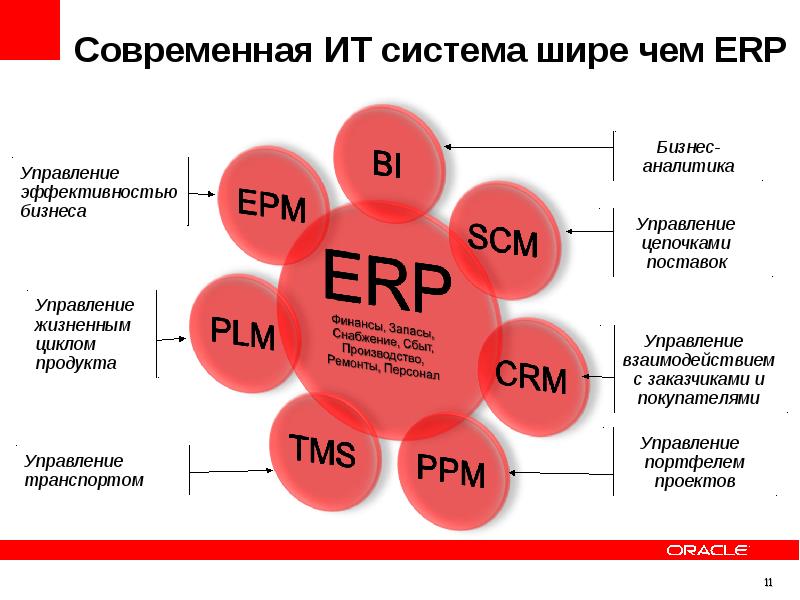 Ерп что это. Системы планирования ресурсов предприятия ERP (Enterprise resource planning).. Структура ERP системы. Современные ERP системы. Модули ERP системы.