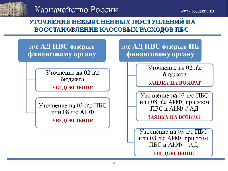 Уточнение невыясненных поступлений. Возмещение ущерба проводки бюджет. Кассовый план денежных потоков. 84 бюджет предприятия. Восстановление кассовых расходов в бюджетном учреждении.