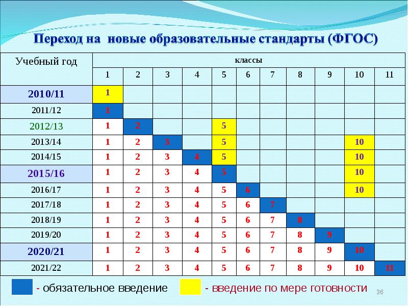 План график перехода на фгос соо