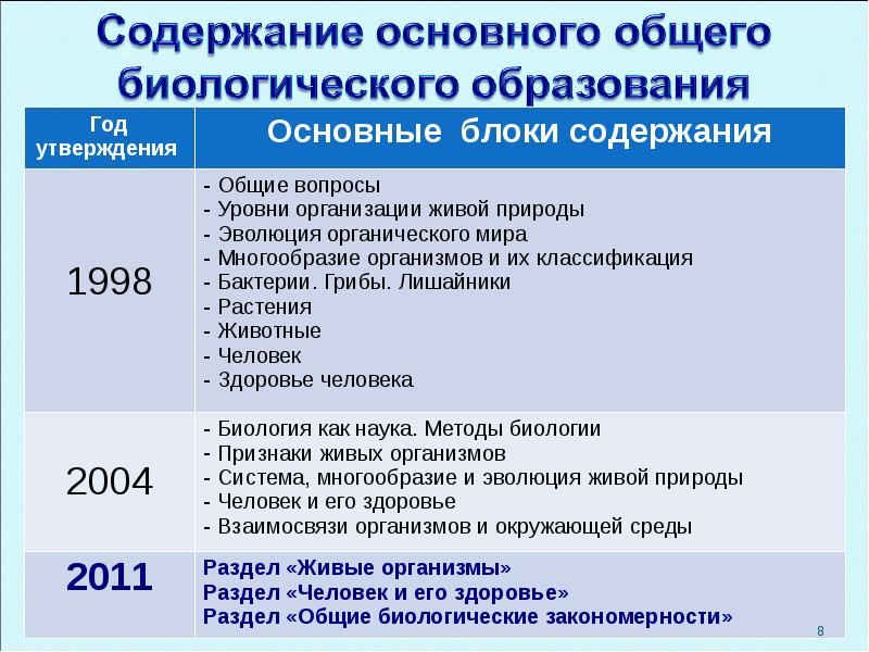 Содержание школьного воспитания. Содержание биологического образования это. Содержание школьного биологического образования. Компоненты содержания биологического образования. Современное содержание биологического образования школьного курса.