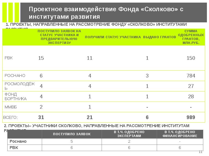 федеральные институты инновационного развития. коммерциализация инновационных проектов. институты развития. неформальные институты. взаимодействие институты развития.