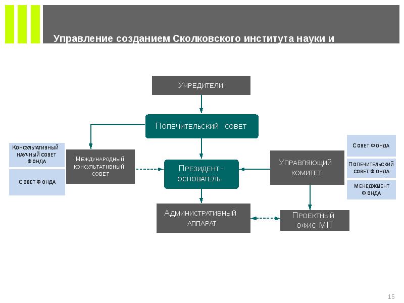 Управляя создавай. Создание управляемости. Создается отдел науки. Наука институты схема. План развития научного института.