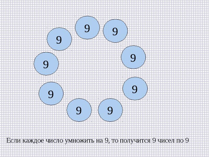 3 5 числа 9. Числовая Ромашка на умножение. Числовая Ромашка на умножение шаблон. Умножьте число 12345679 на каждое из чисел 9.18.27.36.45.54.63.72.81. Каждый число.