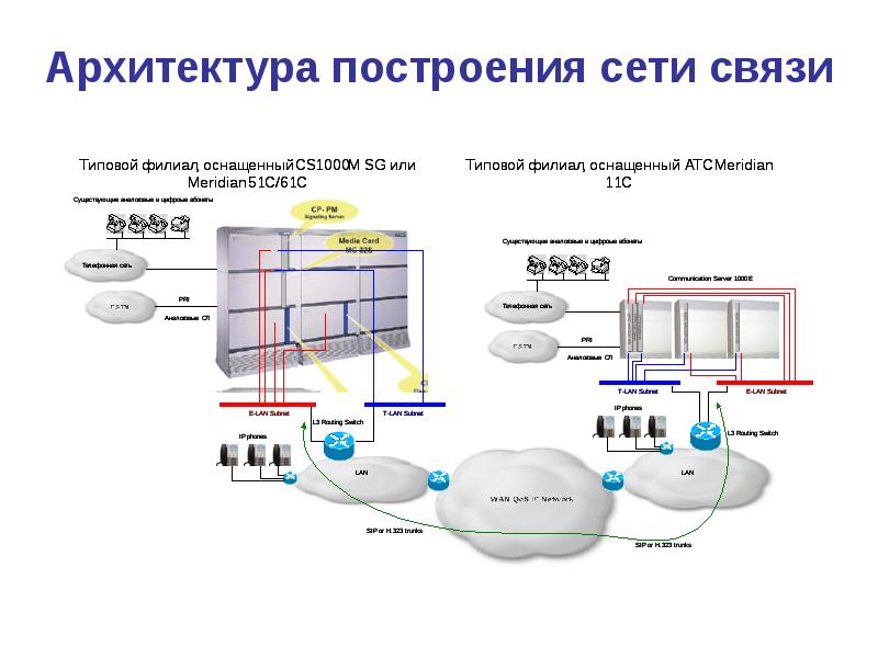 Связи построения. Архитектура построения сетей телефонной связи. Архитектура построения сети. Архитектура сети передачи данных. Архитектура современных сетей связи.