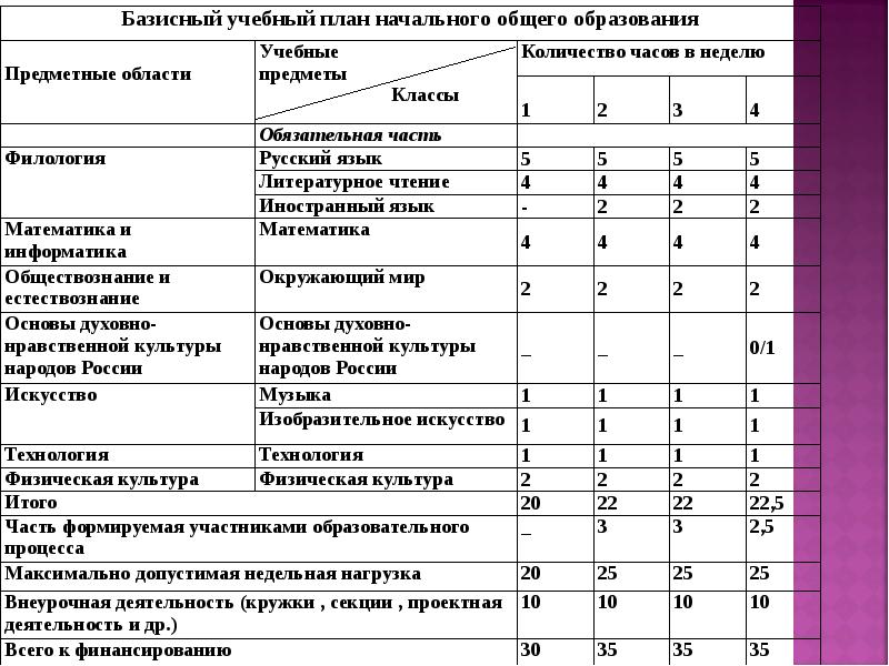 Программа 2 часа в неделю. Базисный учебный план начальной школы. Предметные области базисного учебного плана. Базисный учебный план начального общего. Базисный план начальной школы по ФГОС.