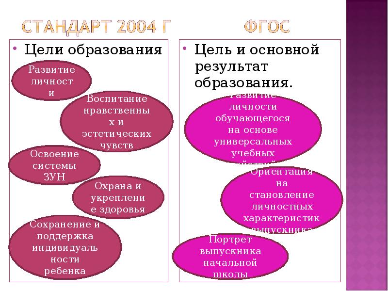 Стандарт 2004. Личность как цель образования.