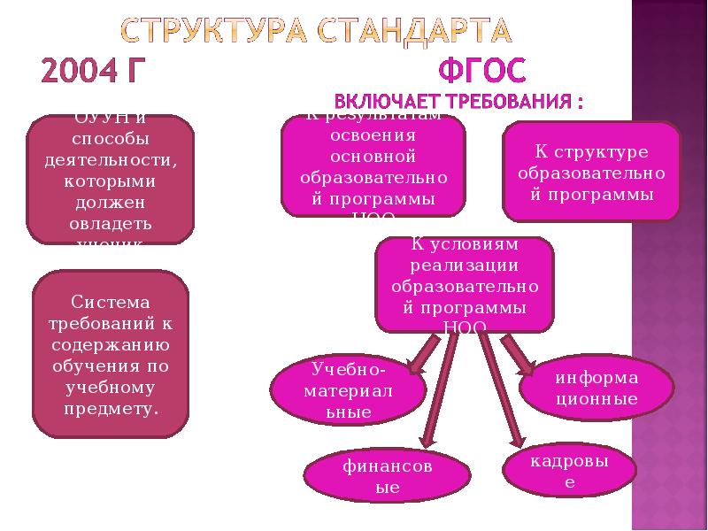 Стандарт 2004. Структура ФГОС 2004. Анализ стандартов. Общие учебные умения и навыки, способы деятельности. Сравнительный анализ стандартов 1 и 2 поколения таблица.