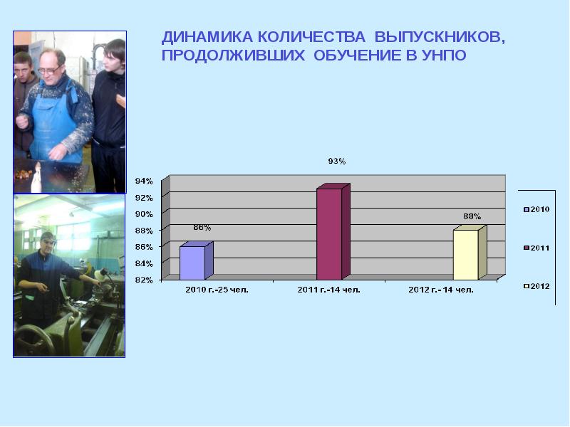 Ориентация на ученика. Динамика количества человек, прошедших профессиональное обучение. Численность воспитанников, завершивших обучение в. Наши выпускники продолжившие профессиональное обучение.