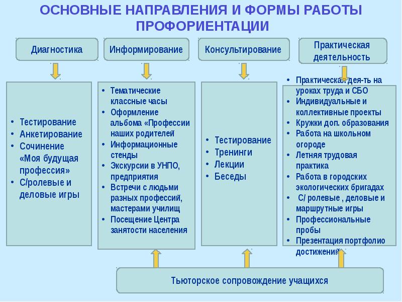 Профконсультация в школе презентация