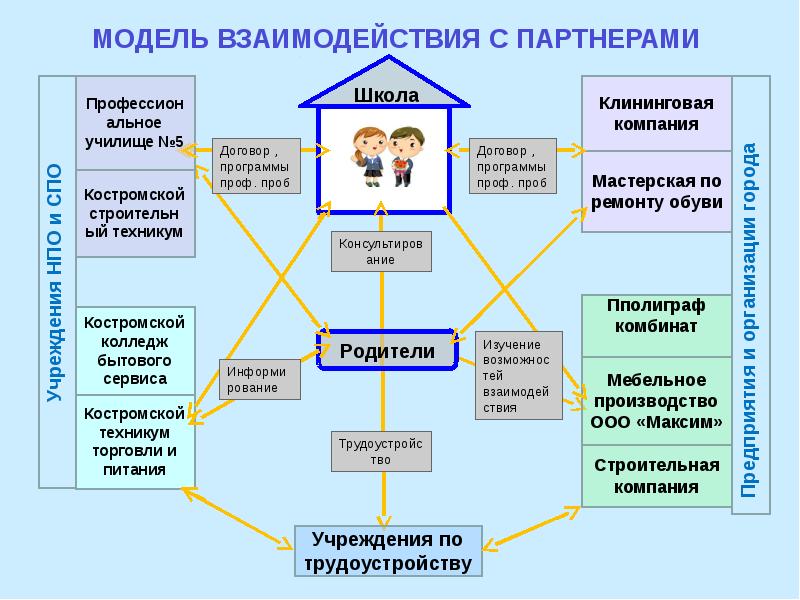 Организация взаимодействия с учащимися. Модель взаимодействия. МАТЕЛЬД/взаимодествия. Схема взаимодействия с партнерами. Модель взаимодействия организаций.