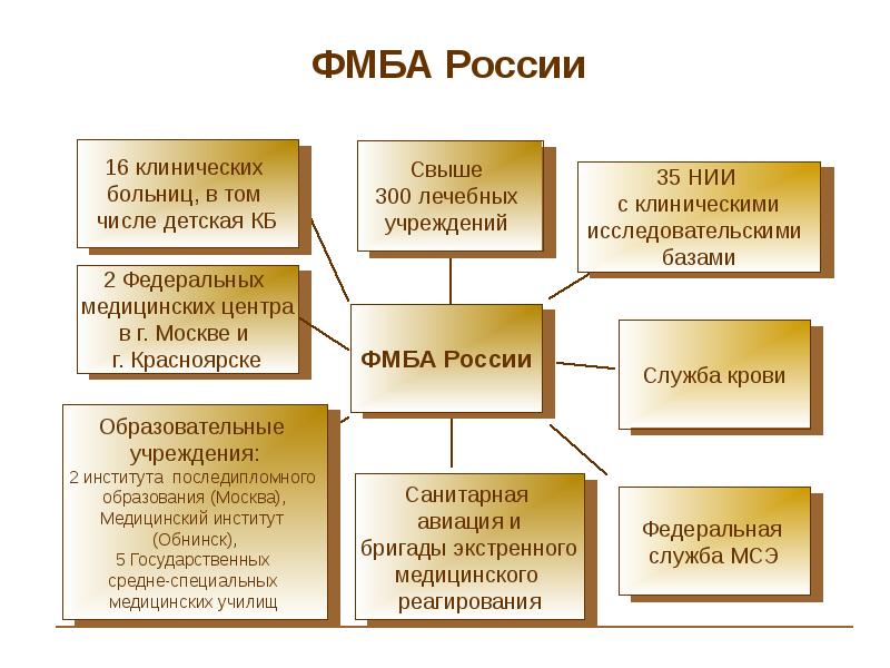 Федеральное медико биологическое агентство презентация