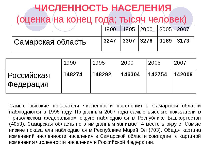 Изменение численности населения во времени