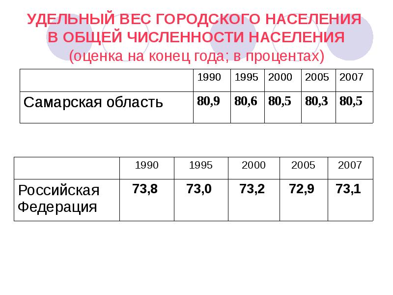 Удельное население. Удельный вес населения. Удельный вес городского населения. Удельный вес гордскогоначеления. Удельный вес населения в процентах городского.