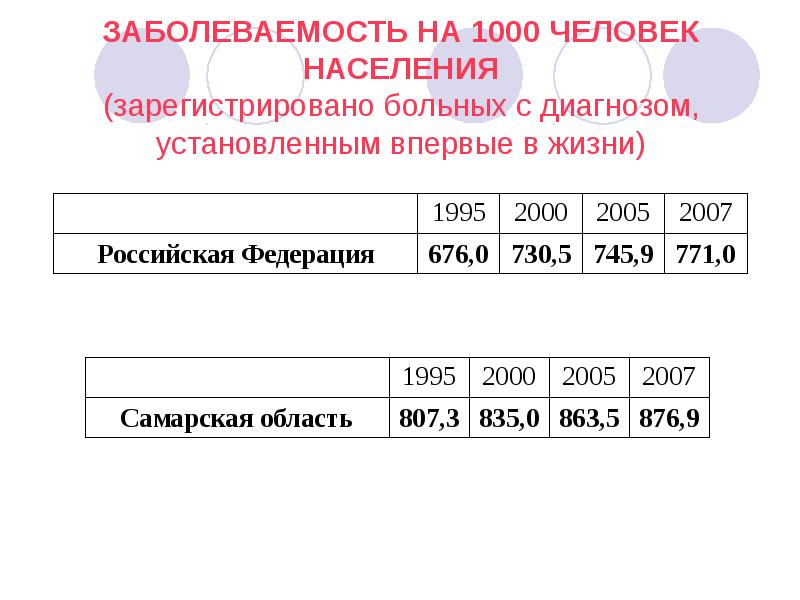 Зарегистрированное население. Заболеваемость на 1000 чел.. Самара население 2021. Численность населения Самарской области достигшие возраста 18 лет. Старо ибрякинл Самарская область численность населения.