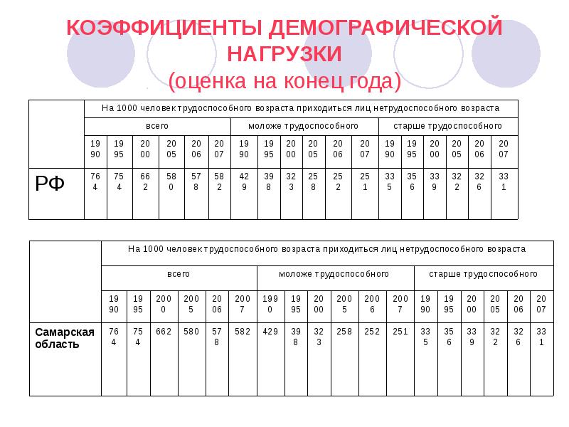 Коэффициенты демографической нагрузки населения. Демографическая нагрузка детьми формула. Коэффициент демографической нагрузки. Коэффициент общей демографической нагрузки формула. Коэффициент демографической нагрузки детьми.