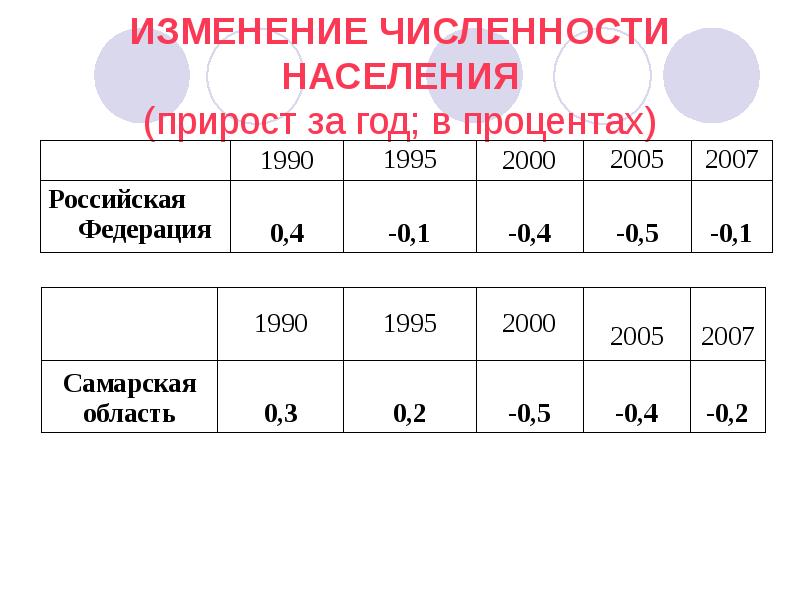 Численность самарской. Численность населения в 1990 году. Численность Самарской области. Численность городского населения Самарской области. Численность Самарской области по годам.