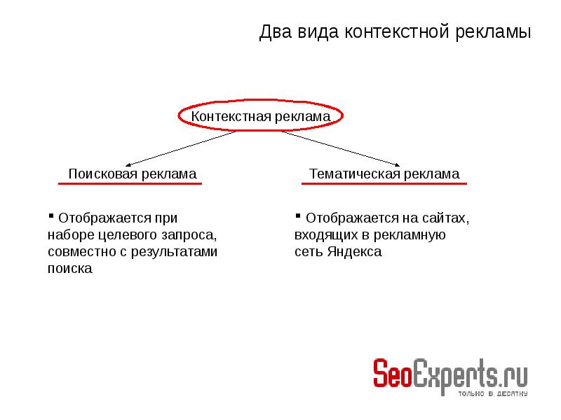 Контекстная реклама презентация