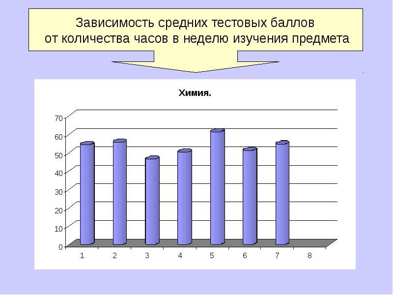 Зависимость средней. Зависимость среднего балла. Количество детей в зависимости от образования. Предметами и числом часов в неделю на их изучение. Соответствие баллов тестирования АСОУ.