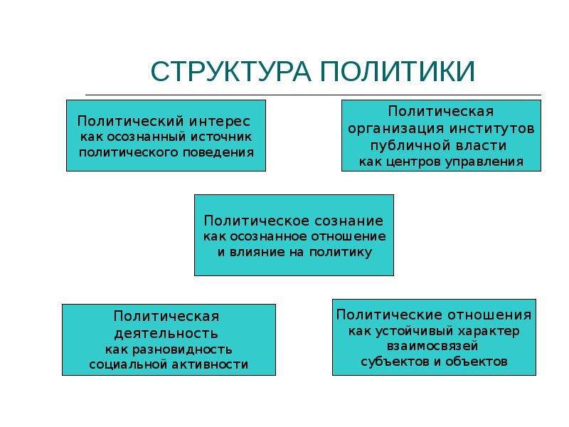 Политическая структура схема