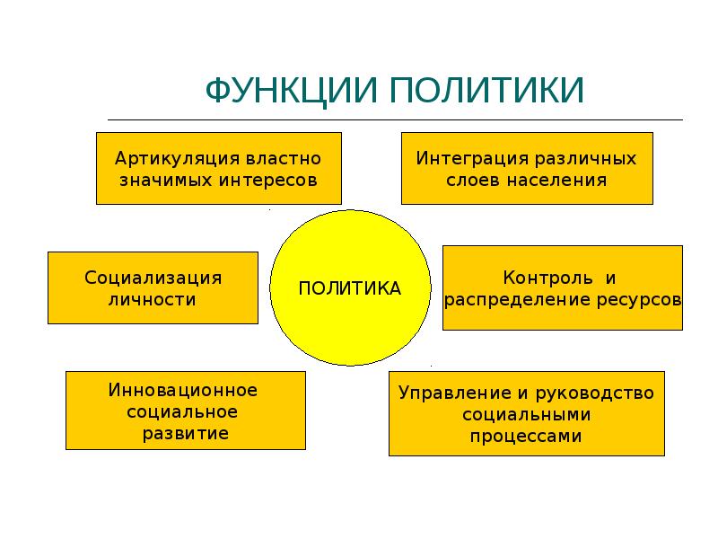 Основные функции политики