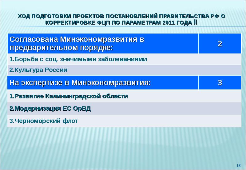 В ходе подготовки. Корректировка Федеральной целевой программы. Минэкономразвития ФЦП. О корректировке ФЦП. Правительство РФ разрабатывает федеральные программы.