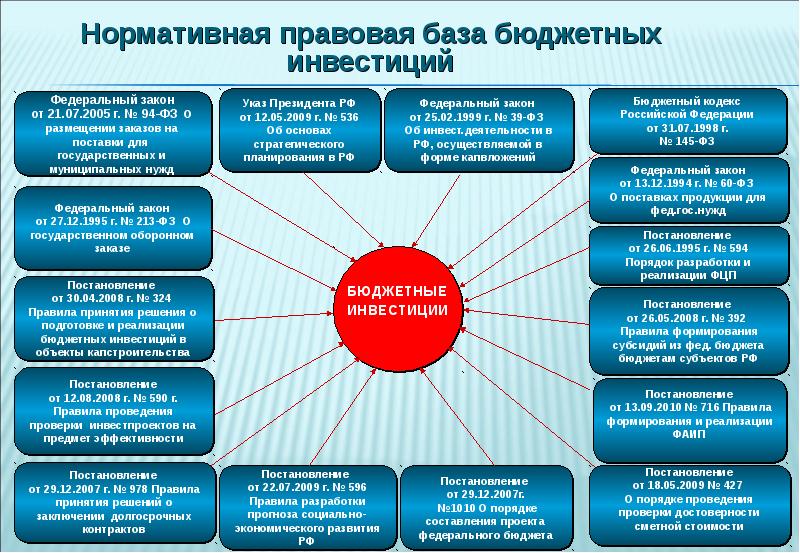 Региональный и муниципальный уровень реализации национальных проектов в российской федерации