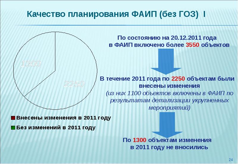 Изменения 2011 года. Программа ФАИП И ГОЗ. ФАИП И ГОЗ И ФЦП. Федеральных целевых программ и ГОЗ. Проекты ФАИП И ГОЗ.