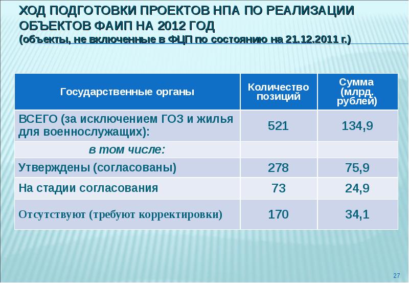 Фаип 2024. ФАИП. Адресная инвестиционная программа. По реализации федеральных программ. Федеральная адресная инвестиционная программа.