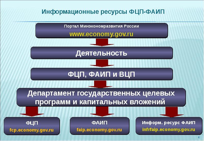 Инвестиционные проекты в составе целевой программы