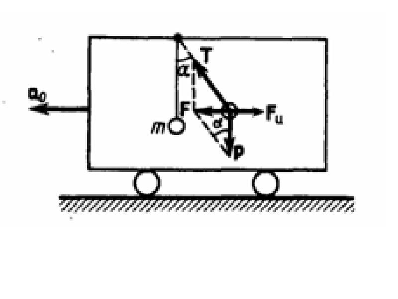Система движущаяся с ускорением. Тележка с грузом поступательное движение силы инерции. Силы инерции поступательного движения рисунок. Шарик покоится относительно систем движущихся с ускорением. Сила инерции рисунок для прямолинейного движения.