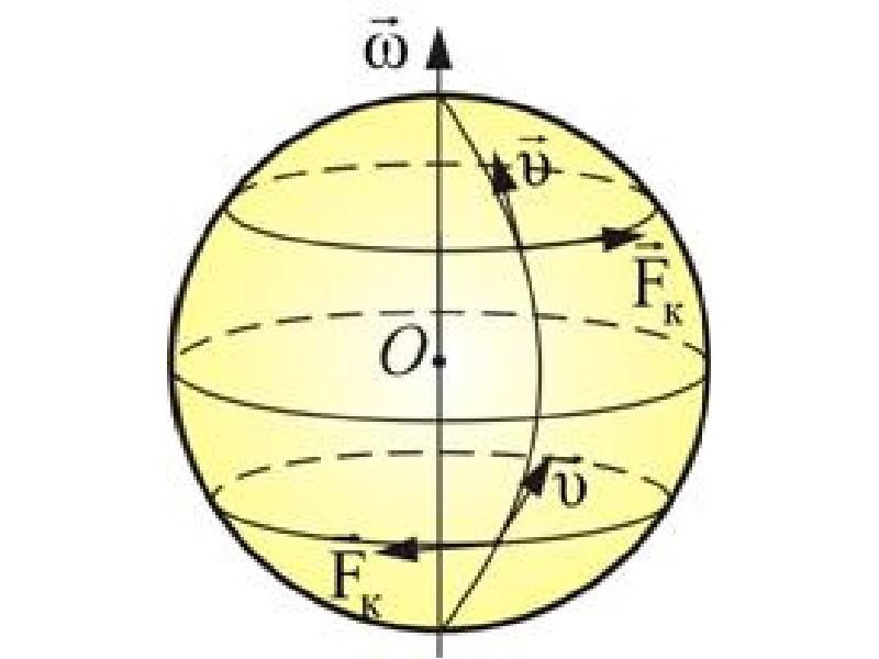 Вдоль меридиана. Направление силы Кориолиса в Северном полушарии. Сила Кориолиса в Северном полушарии. Ускорение Кориолиса на экваторе. Направление силы Кориолиса.