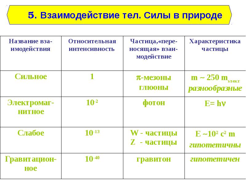 Константа слабого взаимодействия. Количество фундаментальных взаимодействий. Виды фундаментальных взаимодействий в физике. Количество фундаментальных взаимодействий. Примеры фундаментальных взаимодействий.