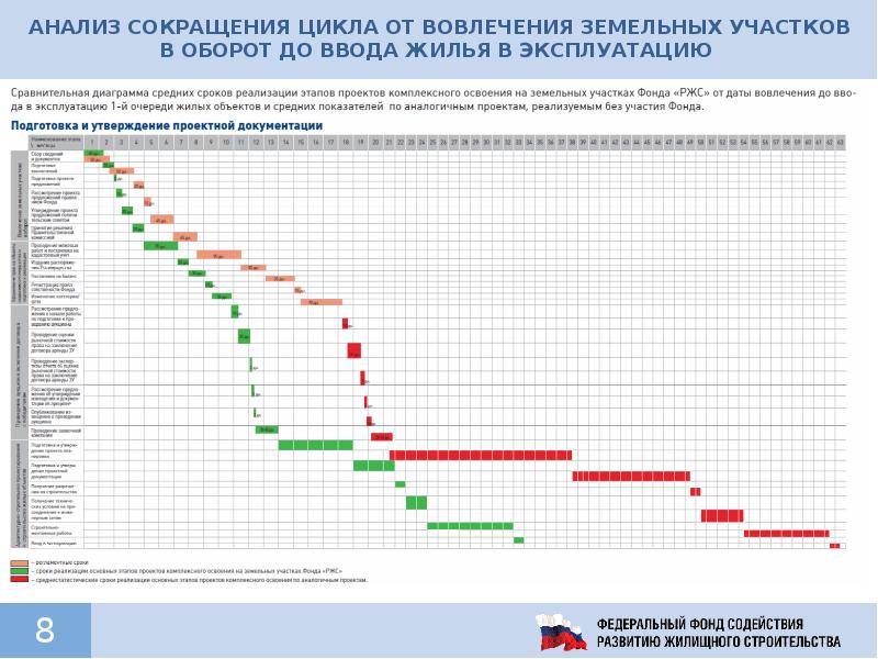 Сокращение цикла. Срок освоения земельного участка. Средний срок строительства. Земельные участки вовлекаемые в оборот. Анализирующееся сокращение.