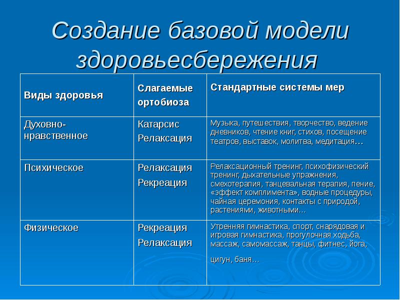 Создание базовой. Ортобиоз это менеджмент. Теория ортобиоза. Слагаемые разумного образа жизни Ортобиоз. Ортобиоз, слагаемые ортобиоза менеджмент.