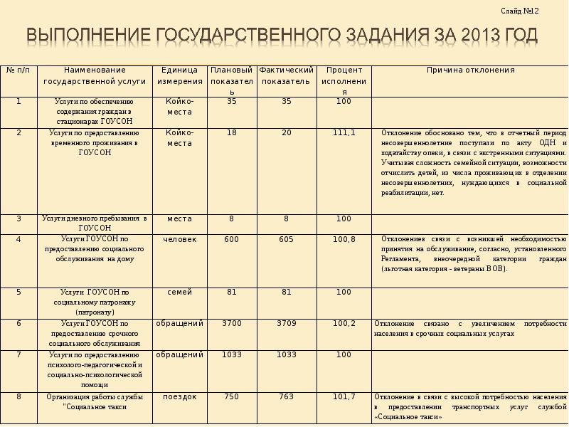 Отчет о деятельности государственного учреждения. Причины отклонения в государственном задании. Показатели выполнения го.задания. Исполнение государственного задания. Причина отклонения выполнения госзадания.