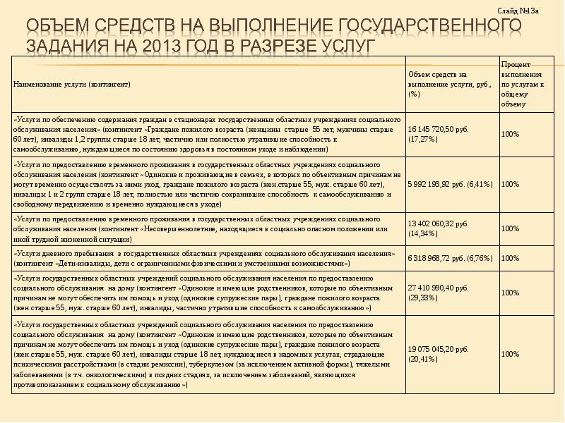 Государственные учреждения социального обслуживания. Контингент социального обслуживания. Отчёт о выполнении соц услуг. Социальное обслуживание госзадание.